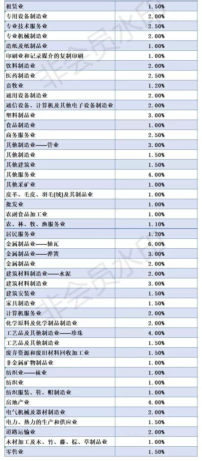 企業低于這些“稅負率”，小心稅局找你喝茶！(附最新各行業稅負率)——計算機及通訊設備租賃